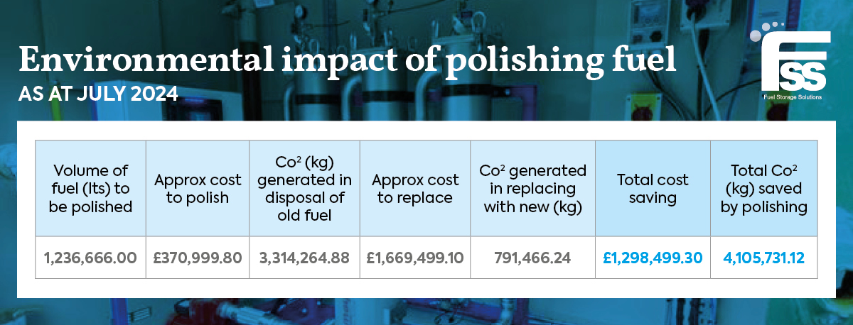 FSS Environmental saving so fuel polishing